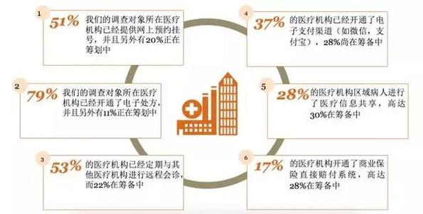 互联网医疗的发展趋势 2015年国外互联网医疗最新趋势报告