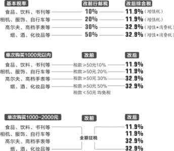 跨境电商新税制 跨境电商新税制实施 进口液态奶未入白名单