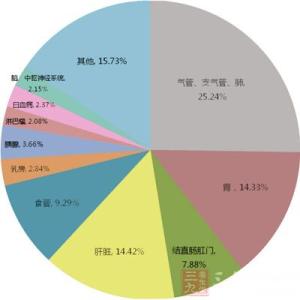 中国肿瘤发病率 我国肿瘤发病率不高 与人口老龄化相关