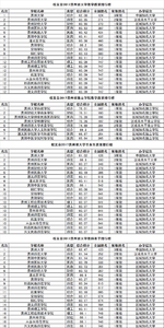 全国一类本科院校 2017全国一类本科大学排行榜