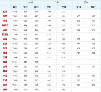 各省市高考分数线 2013年高考各省市分数线汇总