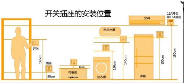 开关插座的安装位置 一张图告诉开关插座安装位置