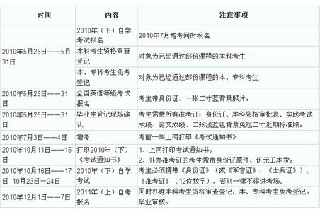 山西自考报名 2016山西自考报名 2016年山西自考护理学专业（专科）考试计划