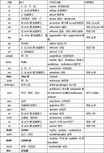 英语词根构词法 英语词汇构词知识词根篇十九:credcur