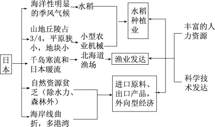 2014年高考地理一轮复习专题汇总：高中区域地理概述（上）