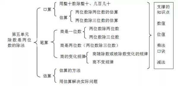 小学四年级数学上册期中复习《数与计算》知识点