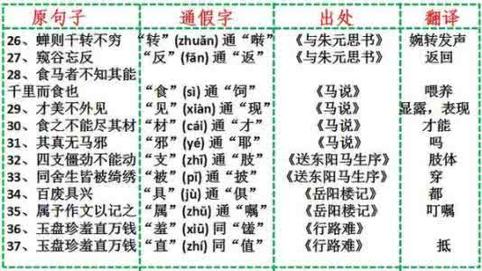 初中语文通假字 最全初中语文“通假字”汇总，太全了