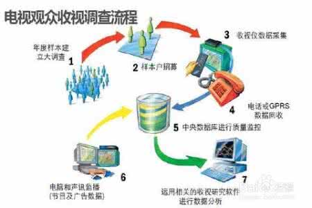 收视率怎么算 收视率 收视率怎么算