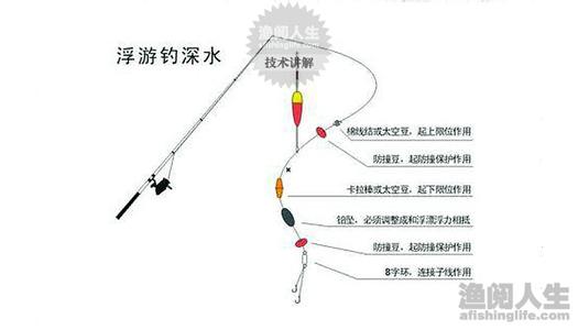 筏钓线组图解 图解筏钓两种技法