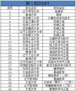 企业失信查询辽宁王牌 辽宁高校77个王牌学科排行榜 专业分为三个层次 20