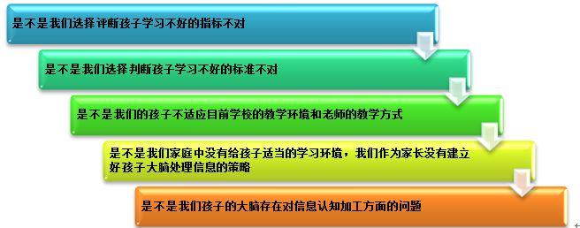 孩子为什么学习不好—脑科学的解读
