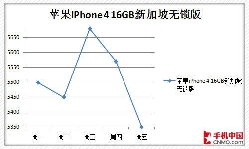 大盘跌个股反涨 为什么iPhone 4的价格不跌反涨？