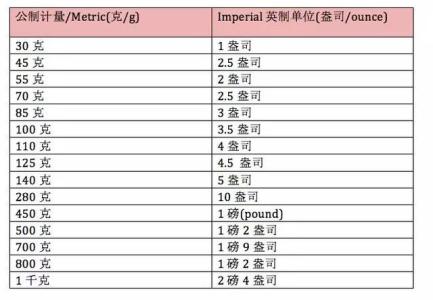 烘焙入门基础知识笔记 烘焙入门必备基础知识（1）——常用美制单位换算（实用珍藏版）