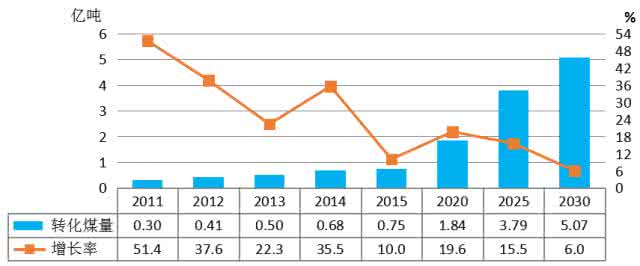 2016年中国煤炭消费量 2015年中国煤炭消费量 中国的煤炭消费量已达到峰值?