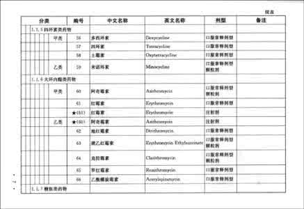 基本医疗保险药品目录 国家基本医疗保险药品目录 国家基本医疗保险药品目录