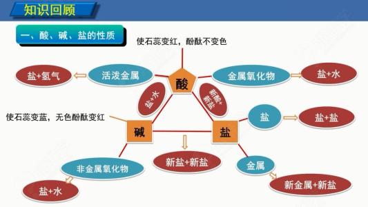物质的变化和性质ppt 物质的性质及制备