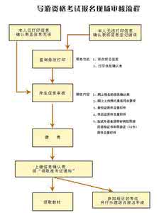 导游证考试流程 导游证考试流程 考导游证的流程