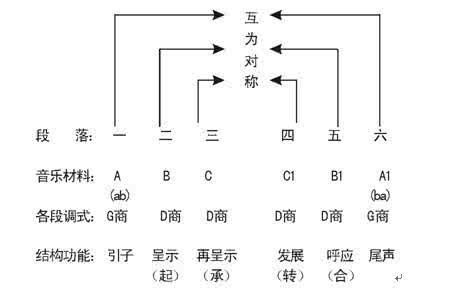 歌曲结构 音乐结构