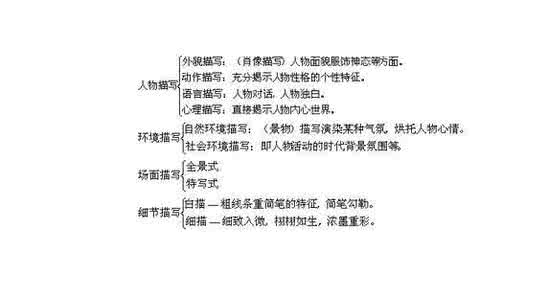 描写手法有哪些及作用 描写手法