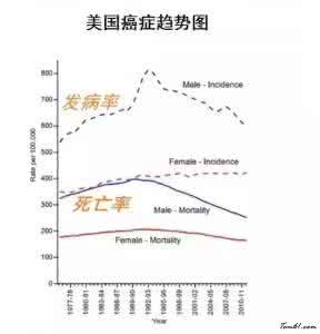 美国癌症发病率下降 让人惊讶的原因 | 为什么美国癌症发病率下降幅度如此之大!