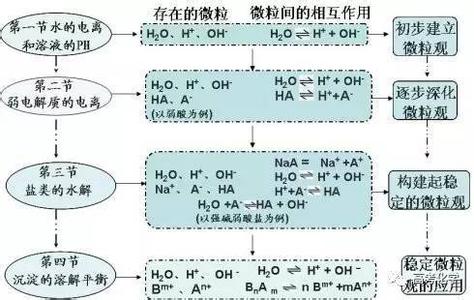 高考化学实验解题方法 高考化学解题思维方法系列讲座(1-3)