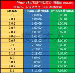 5s版本型号 iPhone 5s版本/型号大全