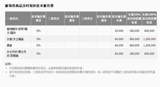 天猫直播收费标准 天猫怎么收费 天猫直播怎么收费？