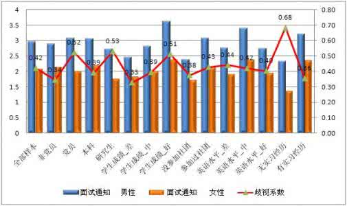 大学生就业性别歧视 大学生就业中性别歧视问题探析