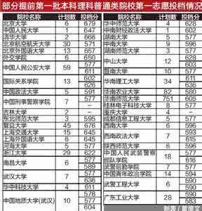 二本军校录取分数线 2016年一本二本部分院校在津录取分数线预估(理工)