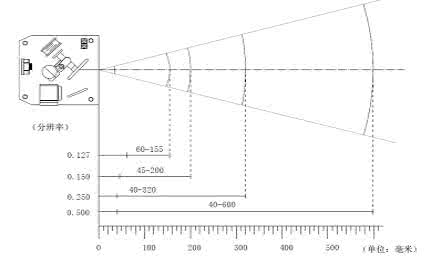影响景深的三个因素 影响景深的三个因素 影响扫描枪景深的原因？