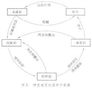 地质大循环 污染物的地质大循环