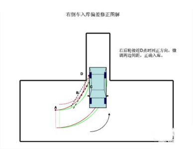 倒车入库一把进库 倒车入库总是进不去？教你10秒钟倒库绝招