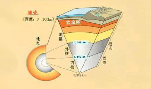 上地幔 上地幔计划