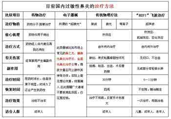 鼻炎最佳治疗方法 10大鼻炎治疗方法大PK，揭秘鼻炎如何治疗