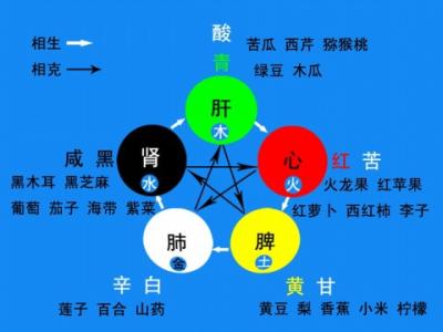 五行五脏五色五味图表 五色食品 五行相生 调和五脏