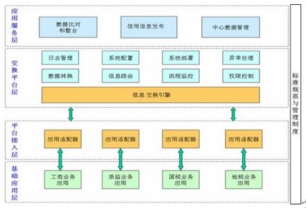 地理信息公共服务平台 数据交换在地理信息公共服务平台的应用