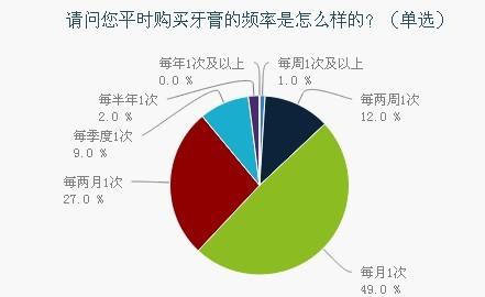 牙膏越多越有害 身边六大致癌习惯