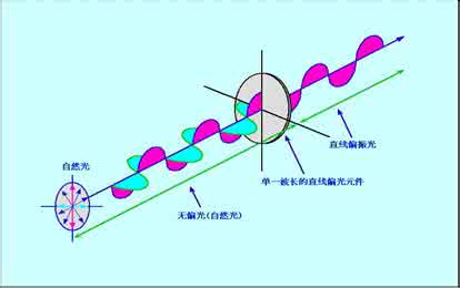 偏振光干涉实验报告 偏振光的干涉