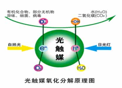 光触媒如何使用 光触媒如何使用？