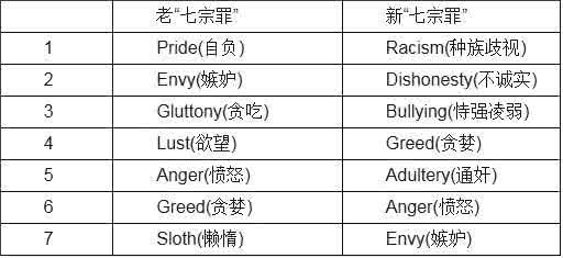 摩西十诫 英文版 80后的行为必读:英文版新十诫和新“七宗罪”