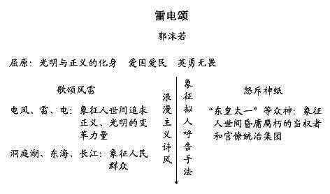 雷电颂教学设计 《雷电颂》教学设计_雷电颂教案