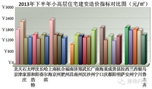 2016年房地产建安成本 全国各地房地产建安成本