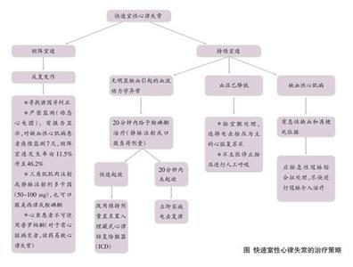 心衰治疗药物 心衰又有心律失常有什么好的治疗药物?
