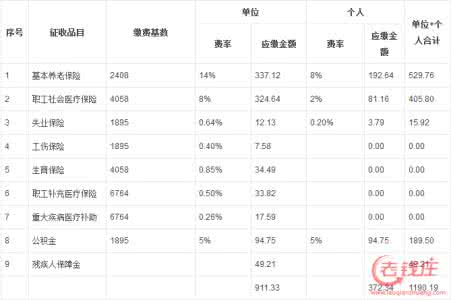 五险一金最新政策 五险一金最新政策 2014年五险一金最新政策