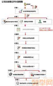 注册公司办理流程 注册公司办理流程 普陀区注册公司办理有哪些流程和材料