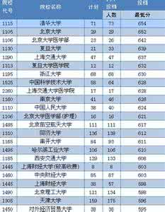 中山大学录取分数线 中山大学各省市录取分数线（广东→理科）