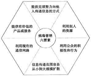 病毒式营销的特点 病毒式营销的特点 病毒式营销的特点和原则详情介绍