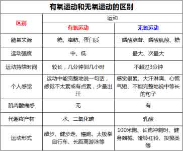 无氧运动的好处 无氧运动和有氧运动的区别