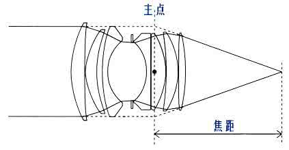 单反相机镜头焦距 单反相机镜头焦距范围的毫米具体指的是什么？