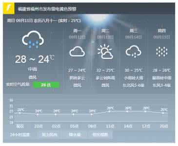 2014年10月27日福州天气预报